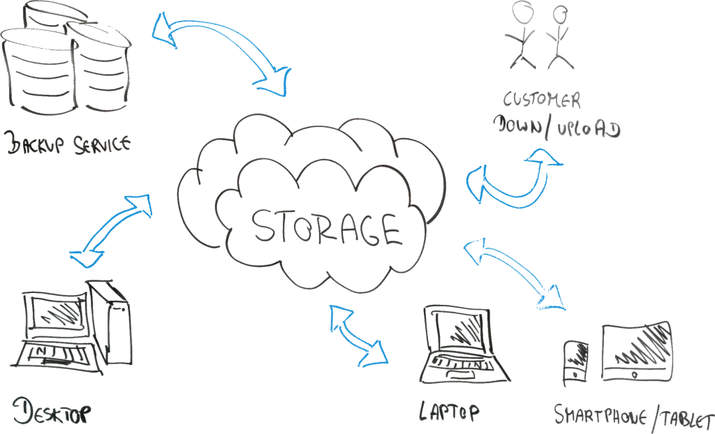 Cloud Speicher