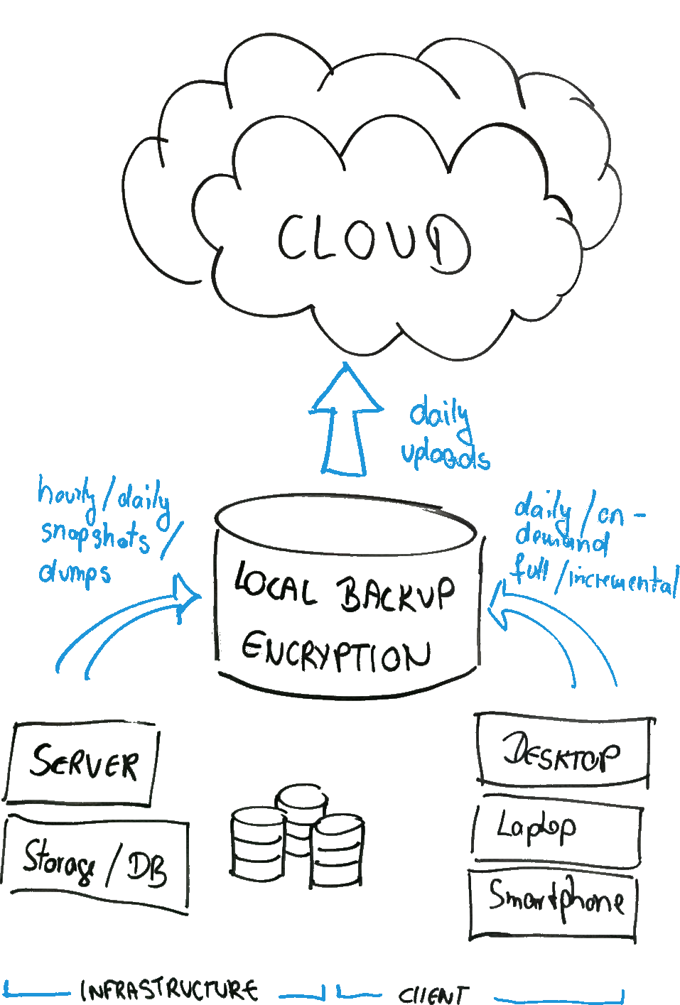 Cloud Backup Service