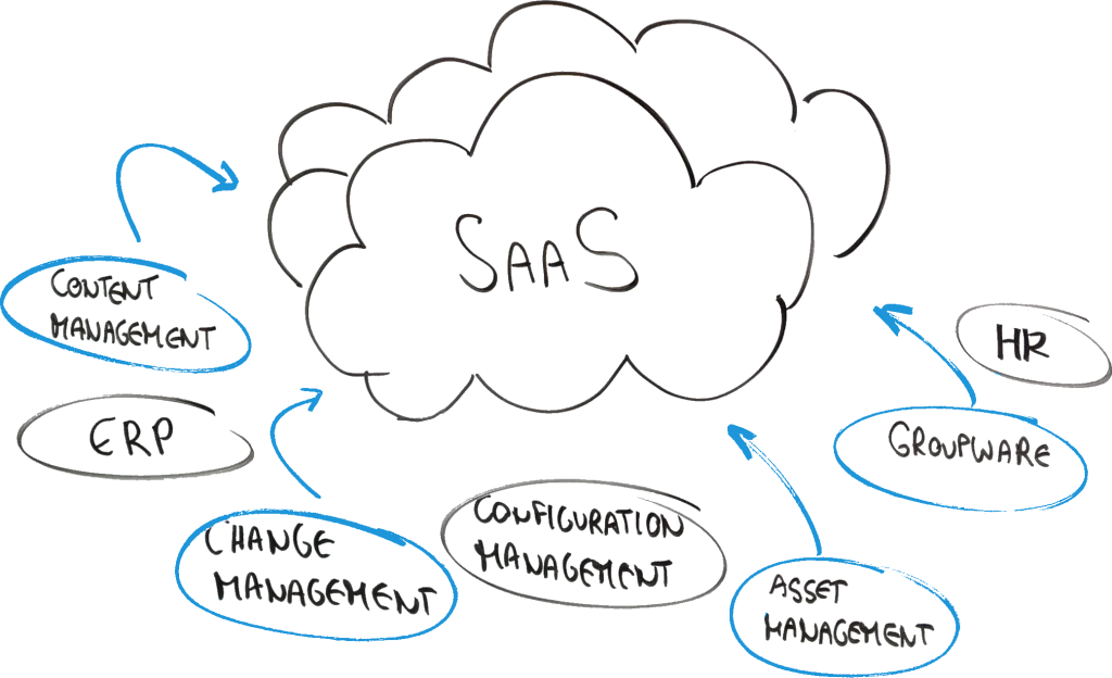 Software as a Service